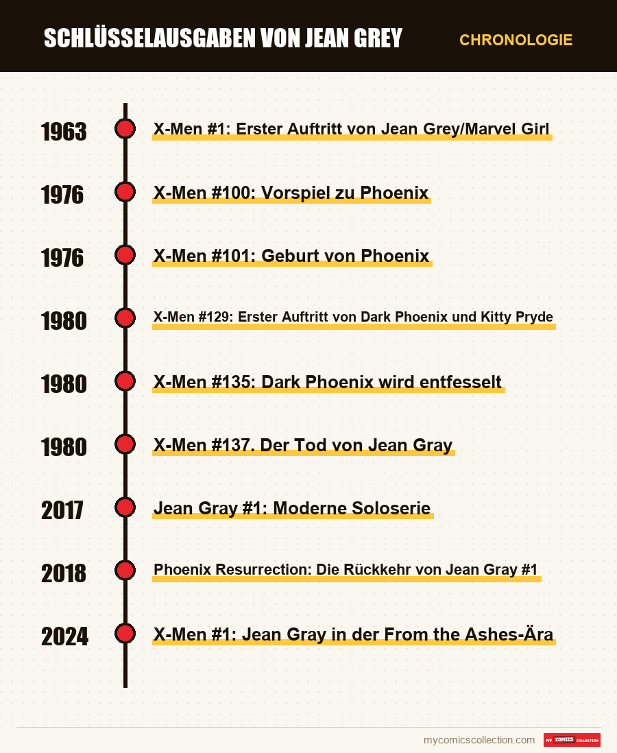 Chronologie der Ausgaben und Serien von Schlüsselausgaben von Jean Grey