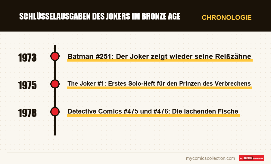 Chronologie der Ausgaben und Serien von Schlüsselausgaben des Jokers im Bronze Age