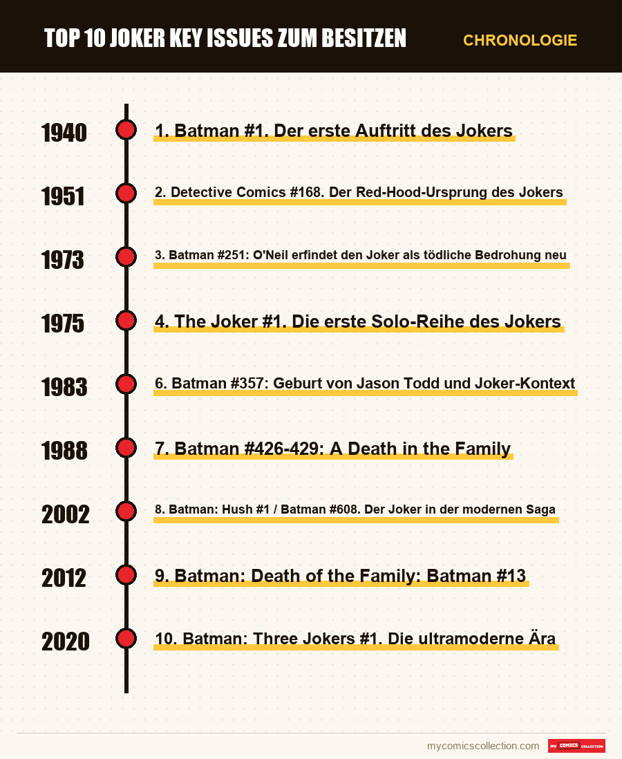 Chronologie der Ausgaben und Serien von Top 10 Joker Key Issues zum Besitzen