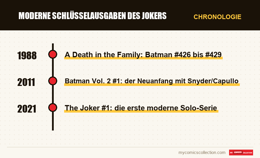 Chronologie der Ausgaben und Serien von Moderne Schlüsselausgaben des Jokers