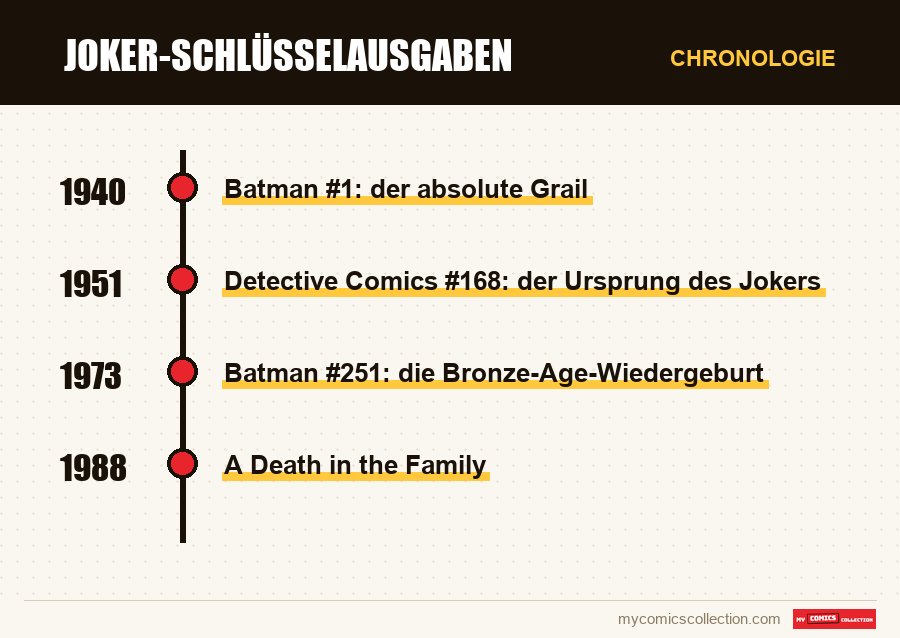 Chronologie der Ausgaben und Serien von Joker-Schlüsselausgaben