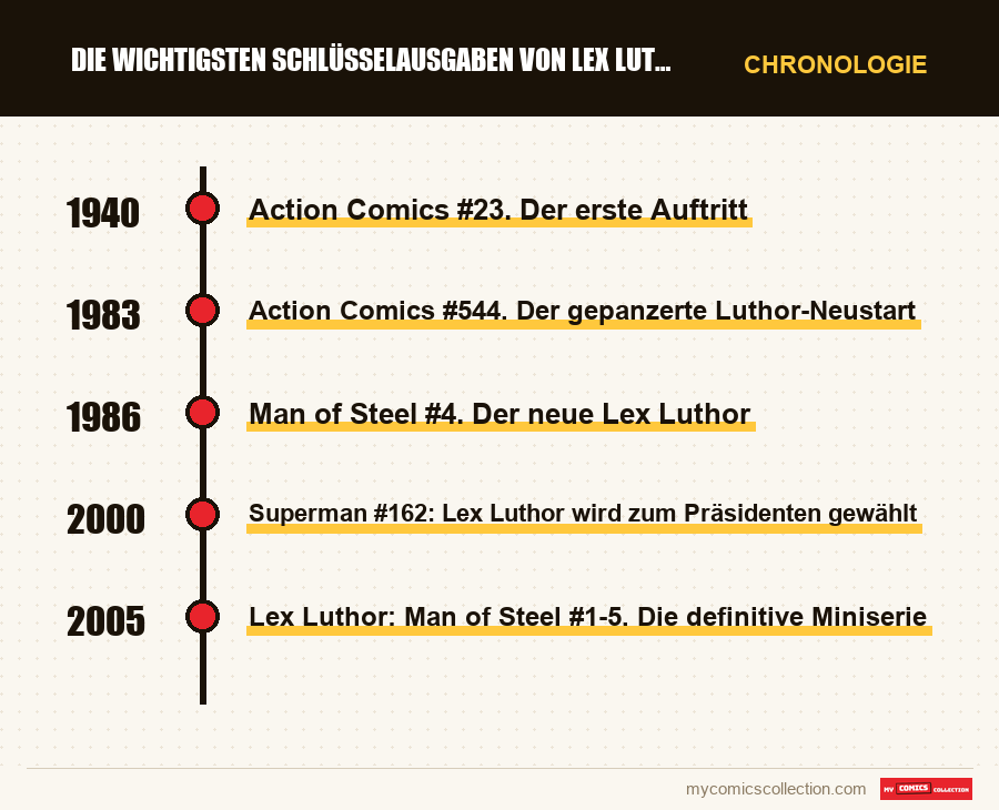 Chronologie der Ausgaben und Serien von Die wichtigsten Schlüsselausgaben von Lex Luthor