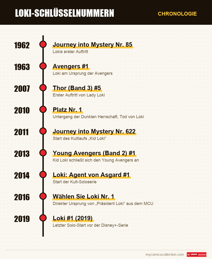 Chronologie der Ausgaben und Serien von Loki-Schlüsselnummern