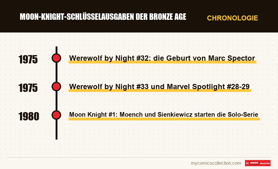 Chronologie der Ausgaben und Serien von Moon-Knight-Schlüsselausgaben der Bronze Age