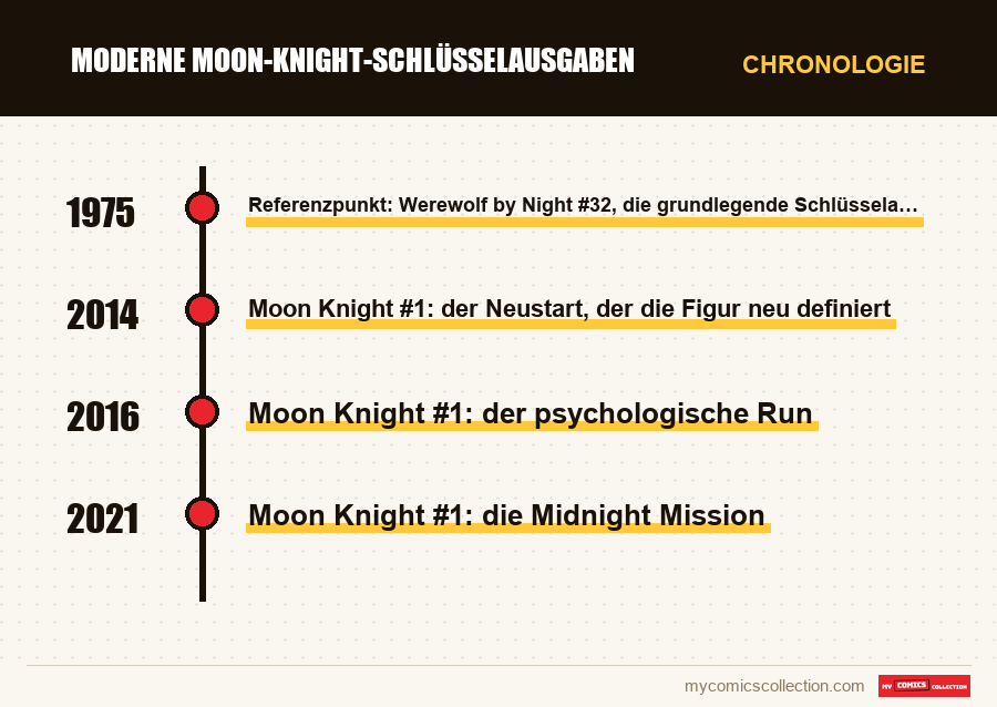 Chronologie der Ausgaben und Serien von Moderne Moon-Knight-Schlüsselausgaben