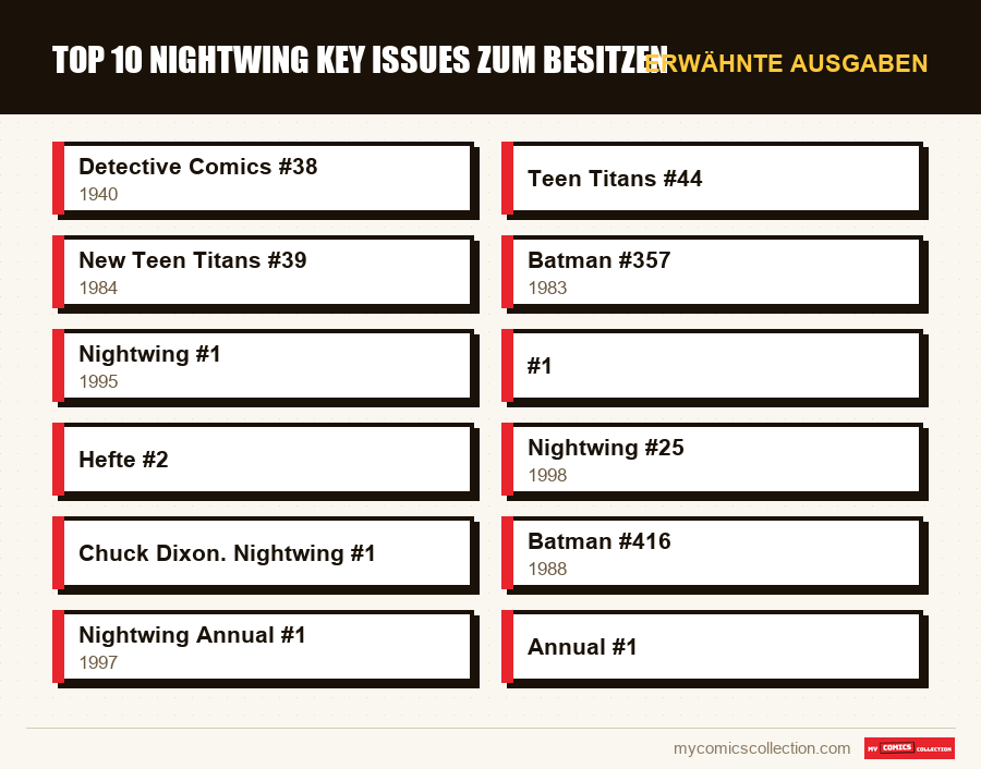 Erwähnte Ausgaben : Top 10 Nightwing Key Issues zum Besitzen