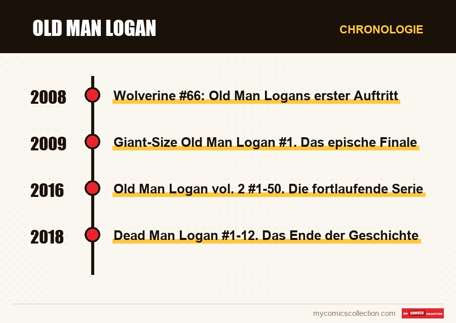 Chronologie der Ausgaben und Serien von Old Man Logan