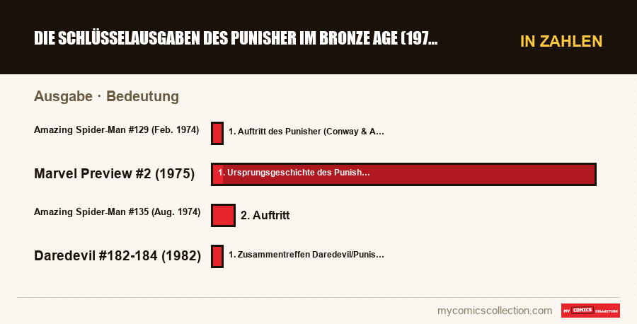 In Zahlen : Die Schlüsselausgaben des Punisher im Bronze Age (1974-1985), Bedeutung