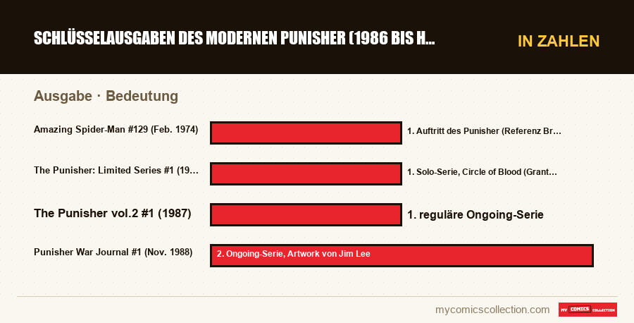 In Zahlen : Schlüsselausgaben des modernen Punisher (1986 bis heute), Bedeutung