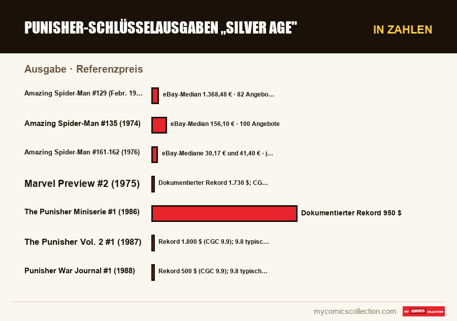 In Zahlen : Punisher-Schlüsselausgaben „Silver Age, Referenzpreis