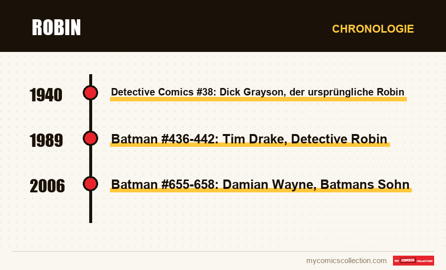 Chronologie der Ausgaben und Serien von Robin