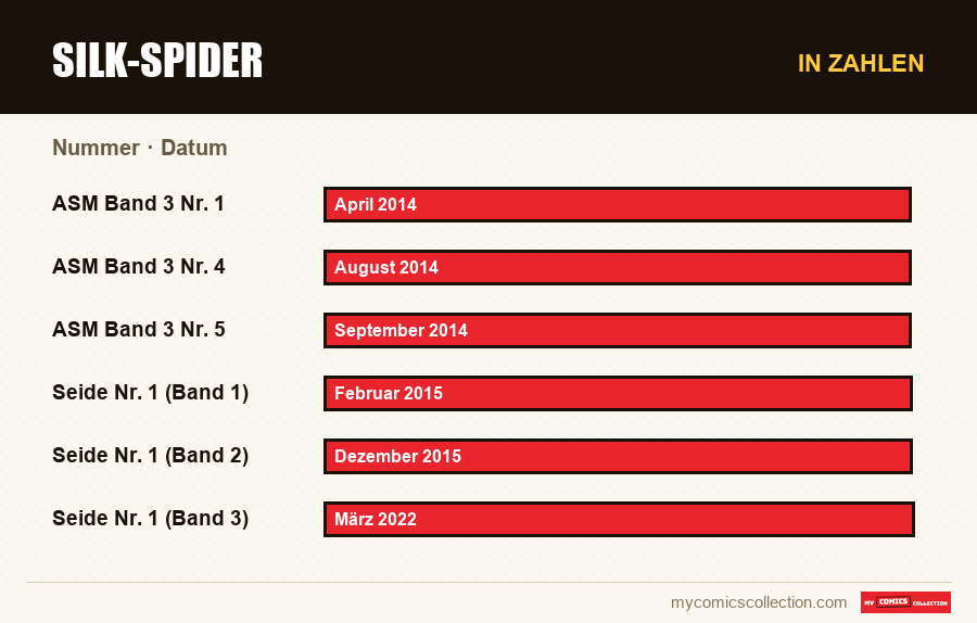 In Zahlen : Silk-Spider, Datum