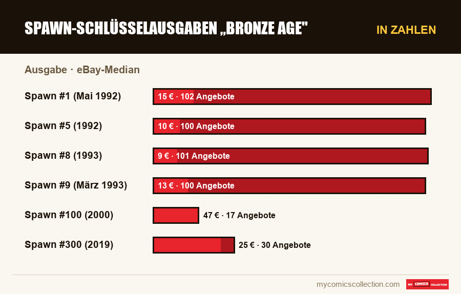 In Zahlen : Spawn-Schlüsselausgaben „Bronze Age, eBay-Median