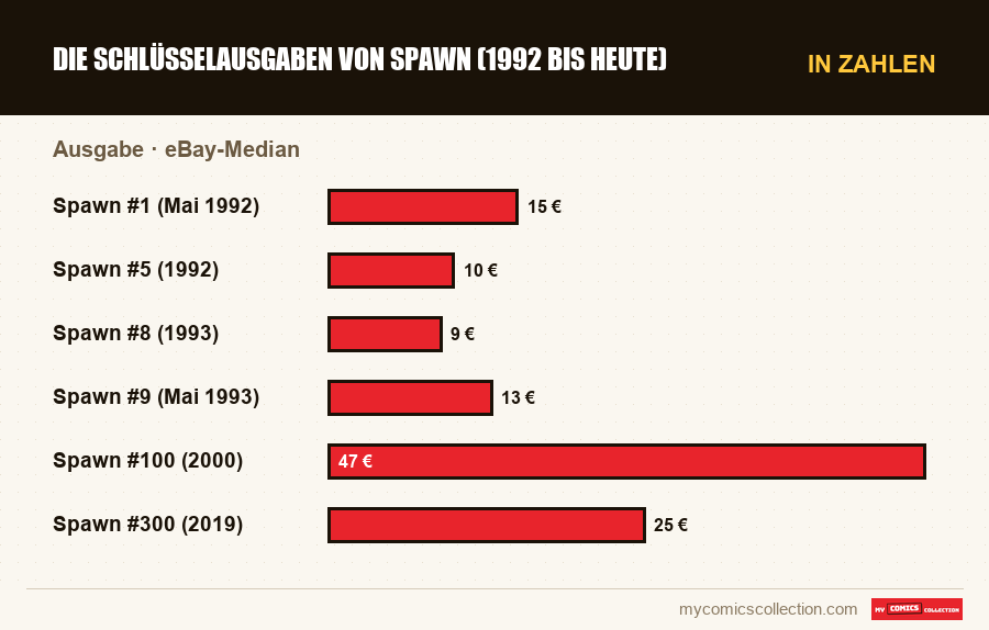 In Zahlen : Die Schlüsselausgaben von Spawn (1992 bis heute), eBay-Median