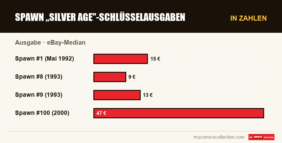 In Zahlen : Spawn „Silver Age-Schlüsselausgaben, eBay-Median