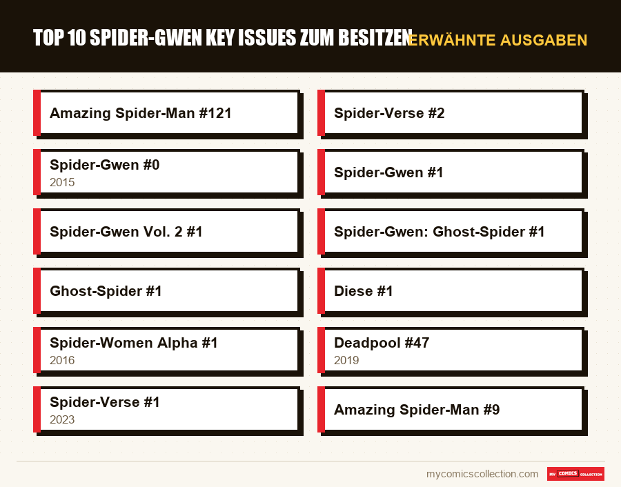 Erwähnte Ausgaben : Top 10 Spider-Gwen Key Issues zum Besitzen