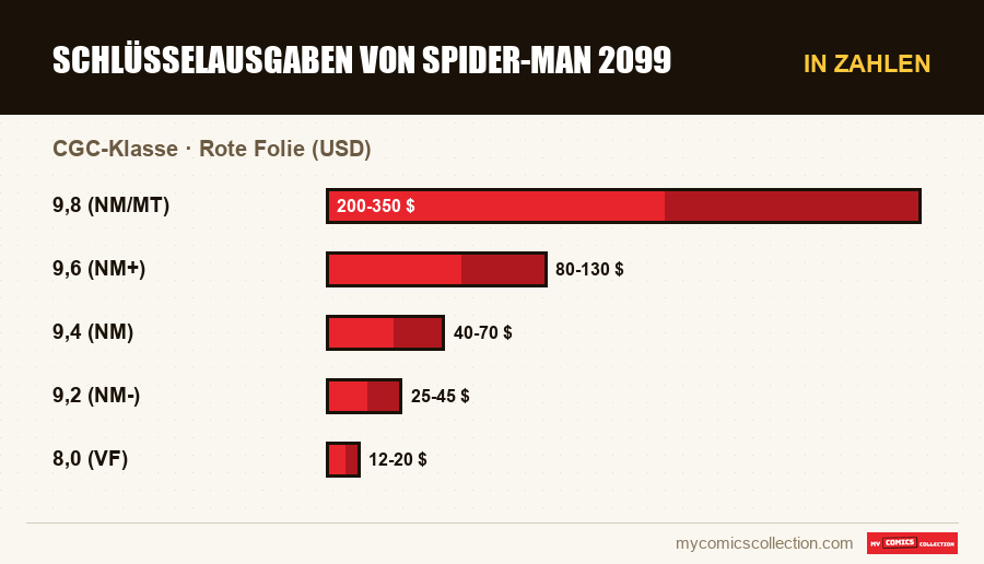 In Zahlen : Schlüsselausgaben von Spider-Man 2099, Rote Folie (USD)