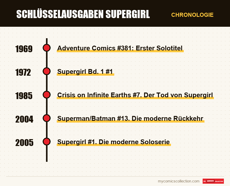 Chronologie der Ausgaben und Serien von Schlüsselausgaben Supergirl