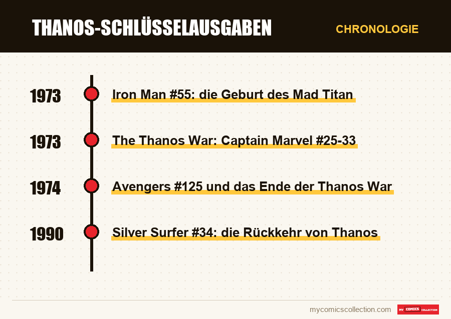 Chronologie der Ausgaben und Serien von Thanos-Schlüsselausgaben