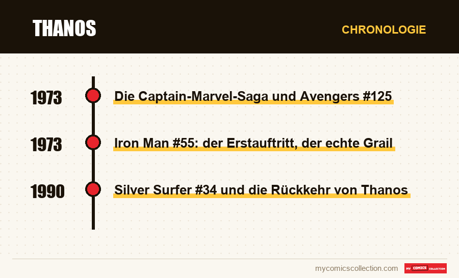 Chronologie der Ausgaben und Serien von Thanos