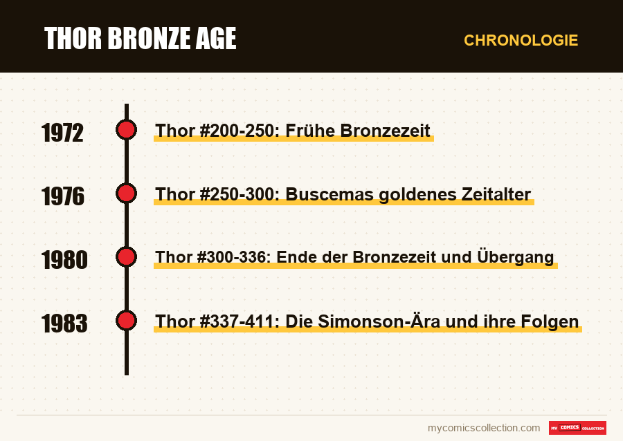 Chronologie der Ausgaben und Serien von Thor Bronze Age