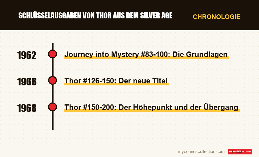 Chronologie der Ausgaben und Serien von Schlüsselausgaben von Thor aus dem Silver Age