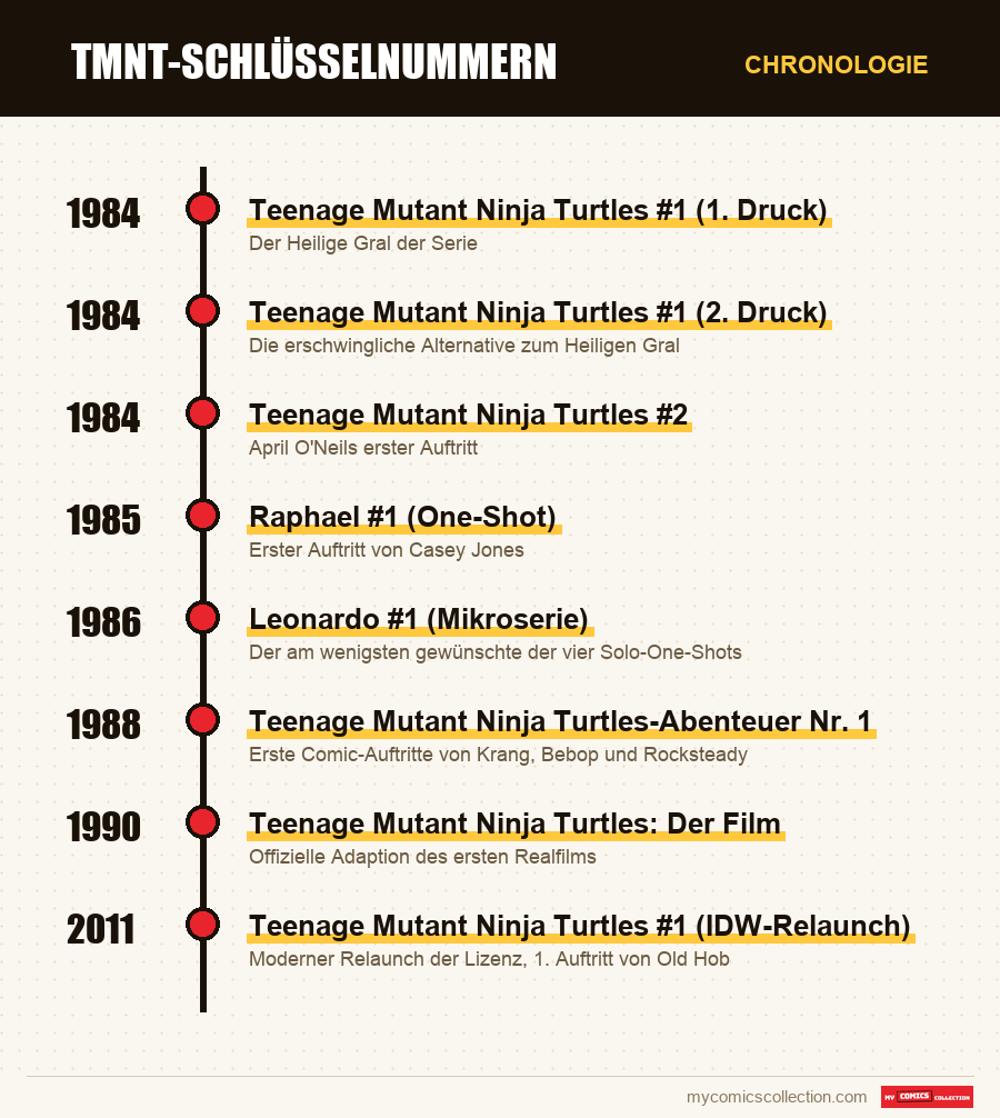 Chronologie der Ausgaben und Serien von tmnt-Schlüsselnummern