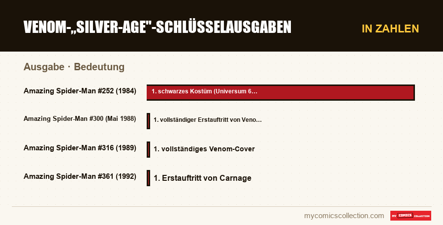 In Zahlen : Venom-„Silver-Age-Schlüsselausgaben, Bedeutung