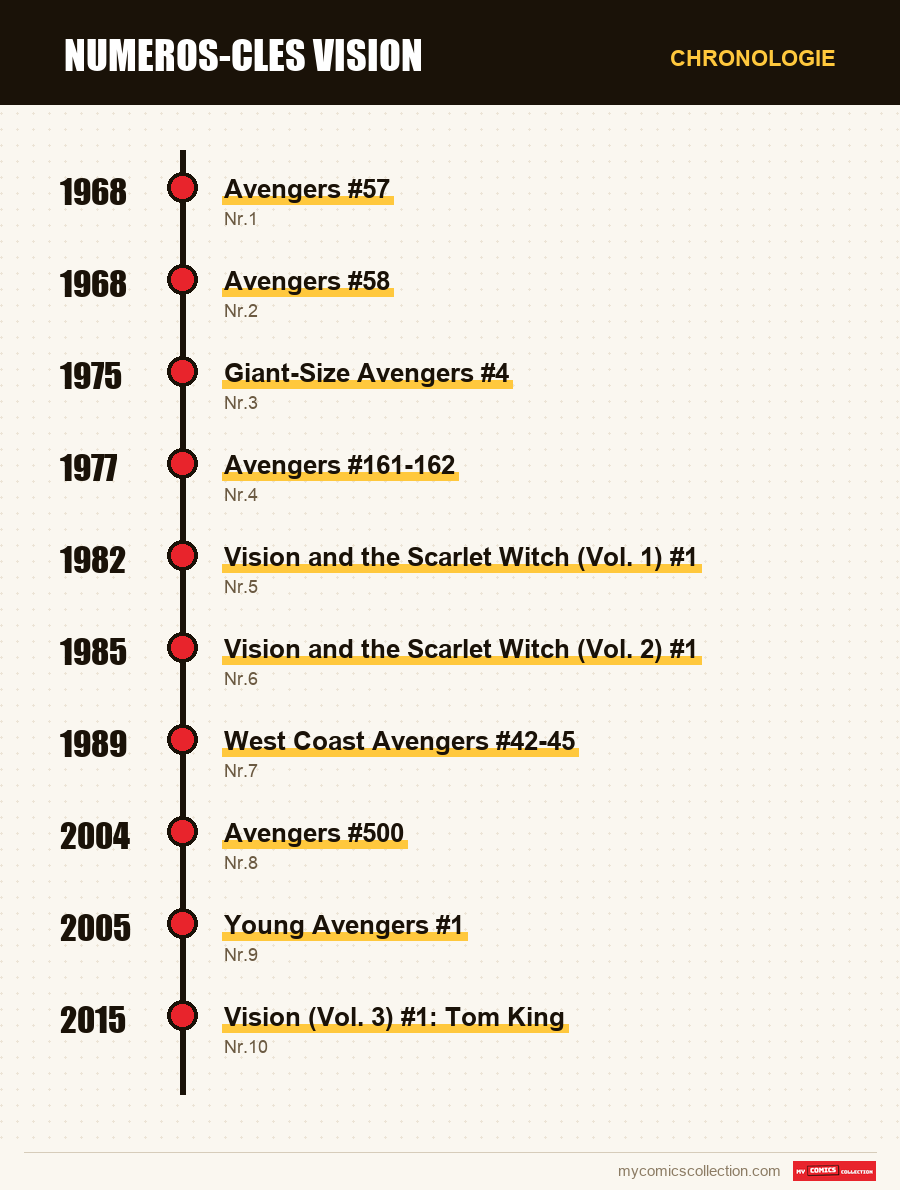 Chronologie der Ausgaben und Serien von Numeros-cles Vision