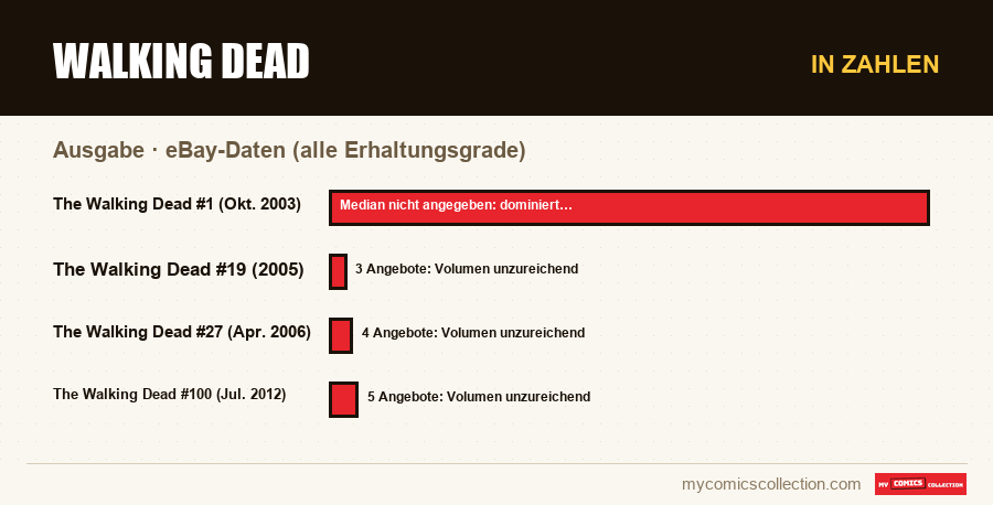 In Zahlen : Walking Dead, eBay-Daten (alle Erhaltungsgrade)