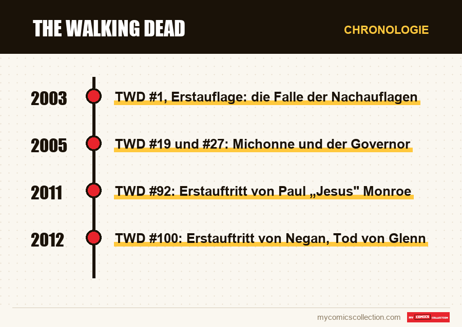 Chronologie der Ausgaben und Serien von The Walking Dead