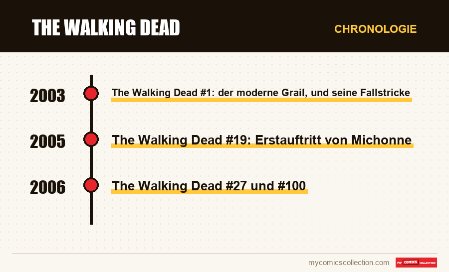 Chronologie der Ausgaben und Serien von The Walking Dead