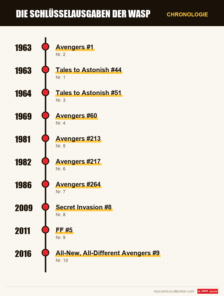Chronologie der Ausgaben und Serien von Die Schlüsselausgaben der Wasp
