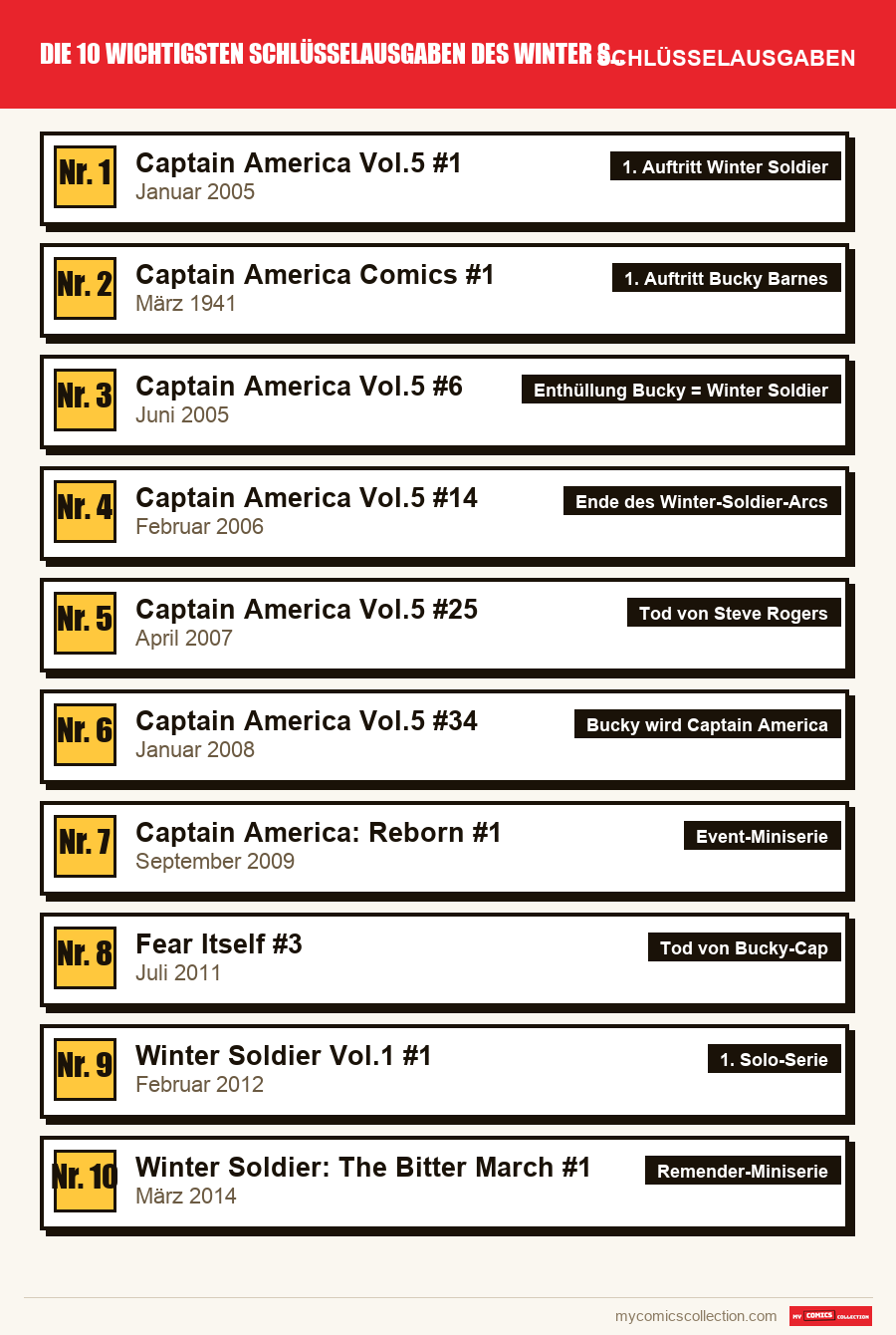 Die Schlüsselausgaben von Die 10 wichtigsten Schlüsselausgaben des Winter Soldier nach Bedeutung