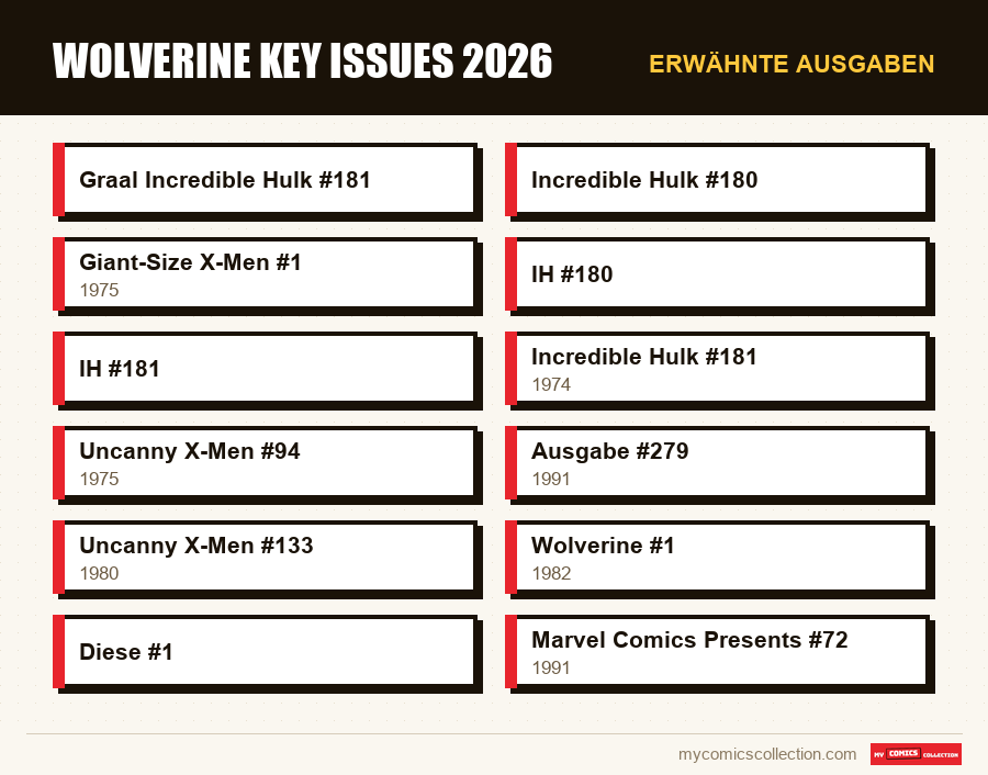 Erwähnte Ausgaben : Wolverine Key Issues 2026