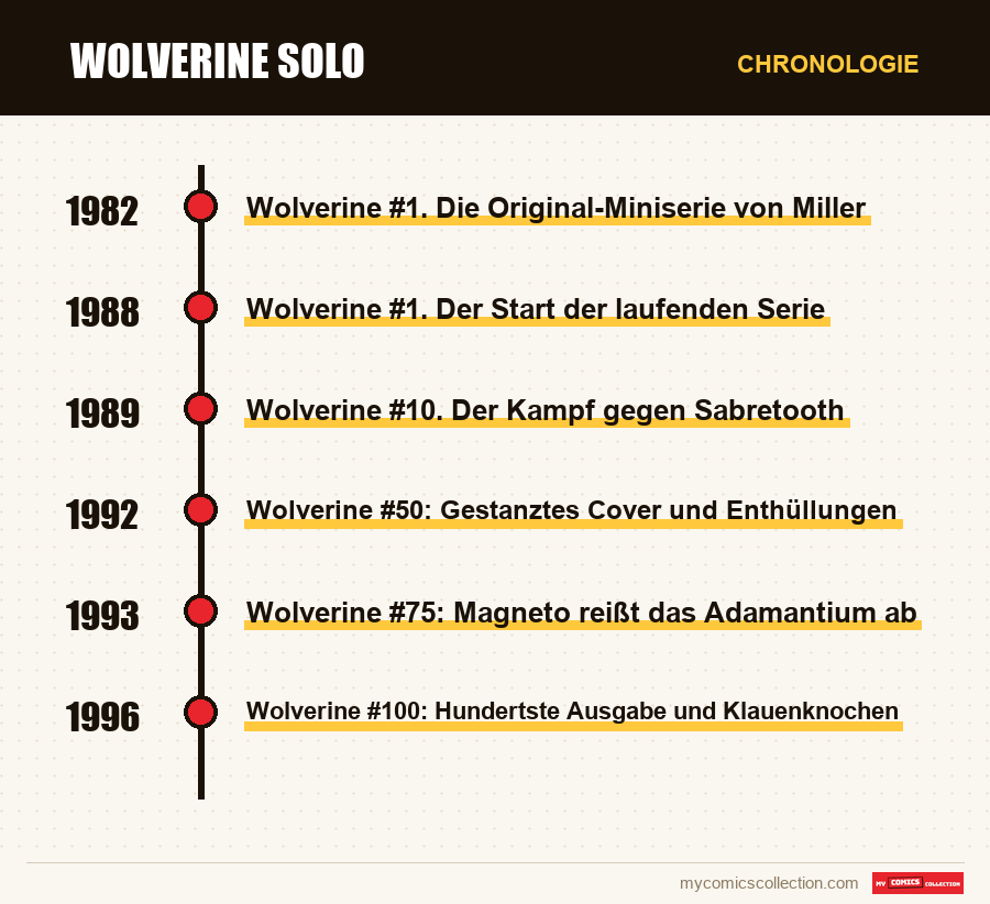 Chronologie der Ausgaben und Serien von Wolverine Solo