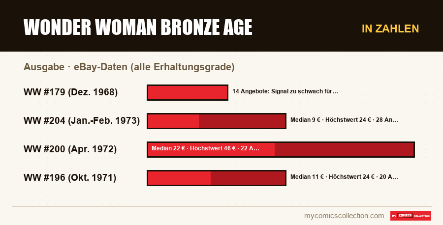 In Zahlen : Wonder Woman Bronze Age, eBay-Daten (alle Erhaltungsgrade)