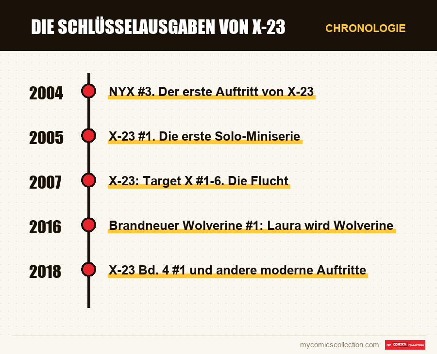 Chronologie der Ausgaben und Serien von Die Schlüsselausgaben von X-23