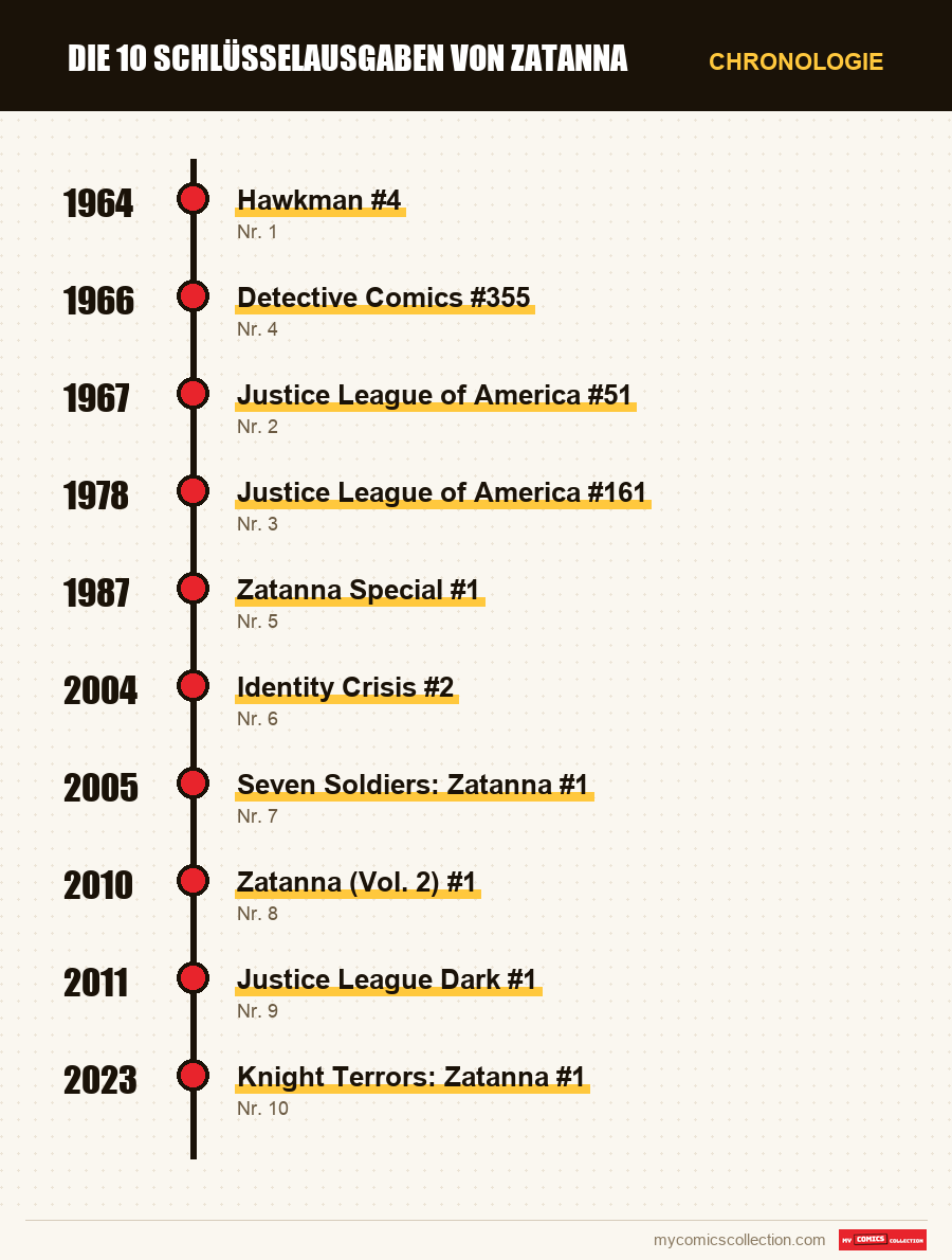 Chronologie der Ausgaben und Serien von Die 10 Schlüsselausgaben von Zatanna