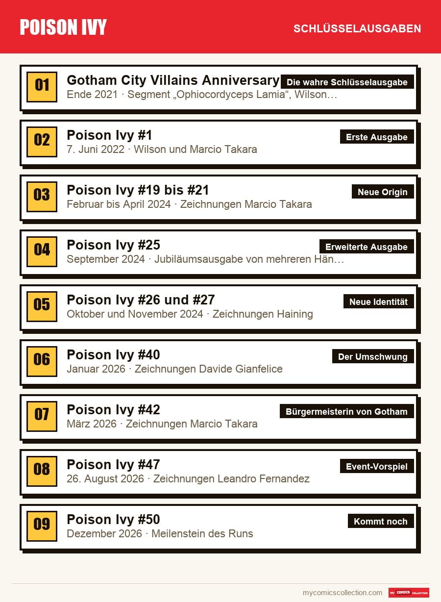 Die Schlüsselausgaben von Poison Ivy nach Bedeutung