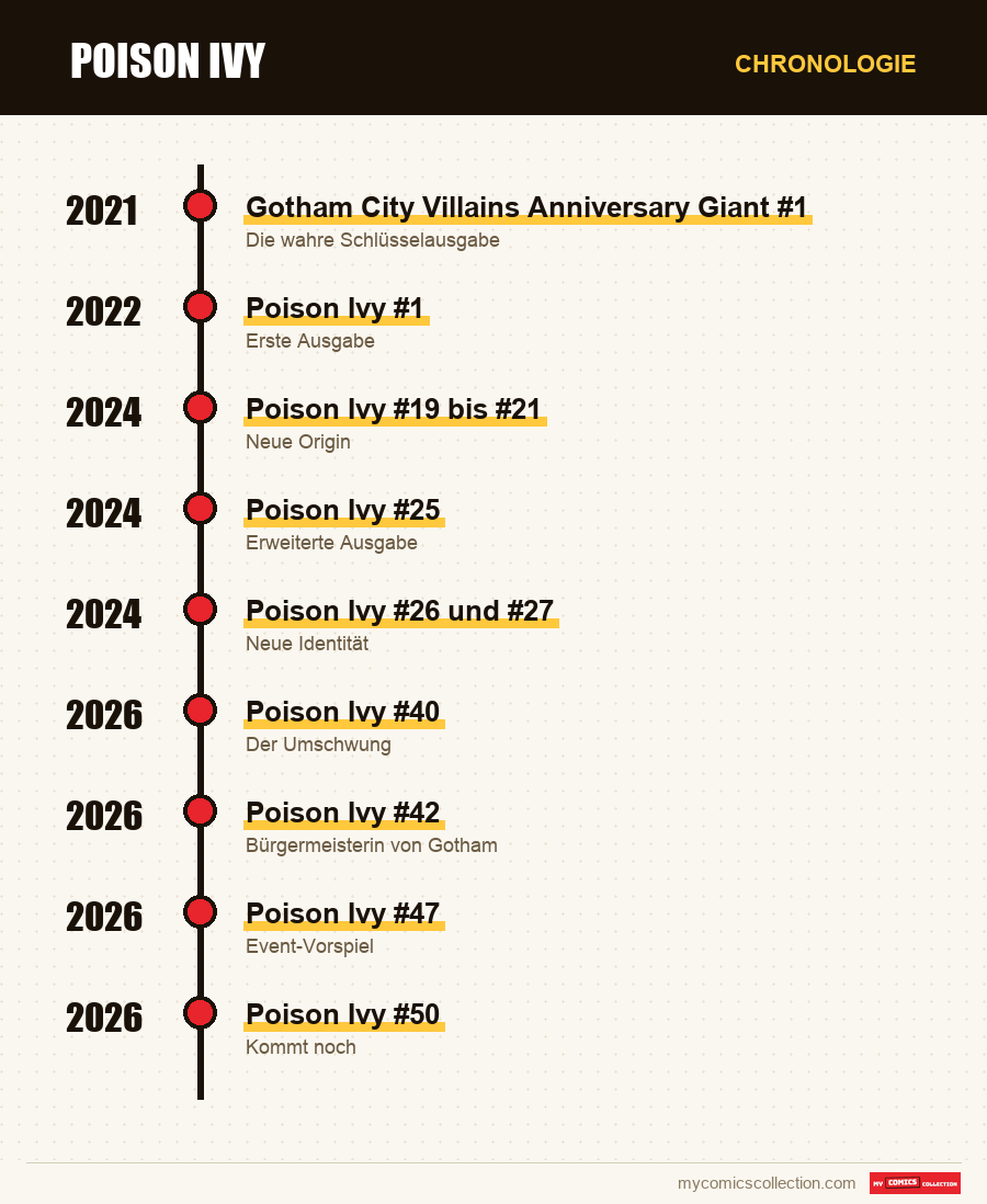 Chronologie der Ausgaben und Serien von Poison Ivy