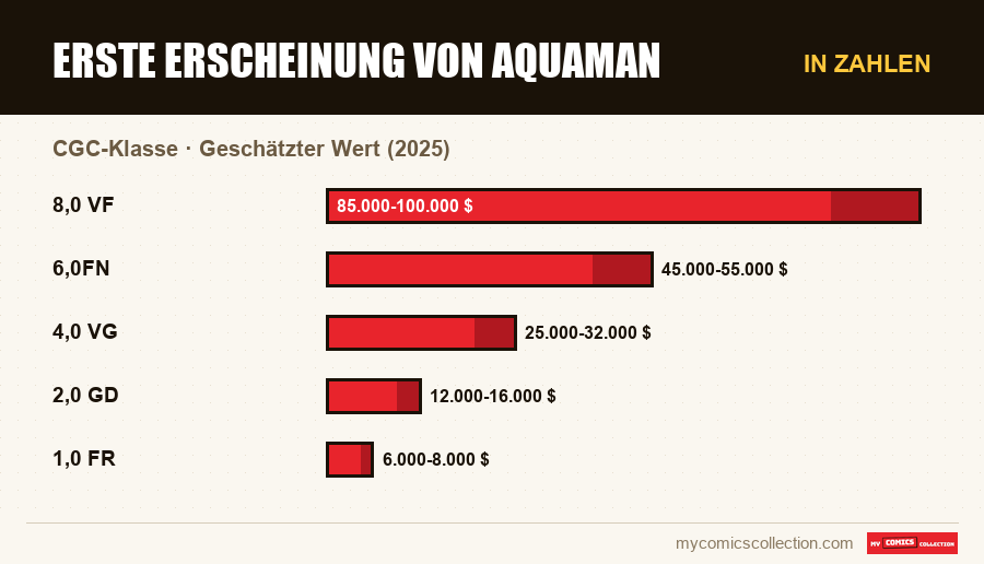 In Zahlen : Erste Erscheinung von Aquaman, Geschätzter Wert (2025)