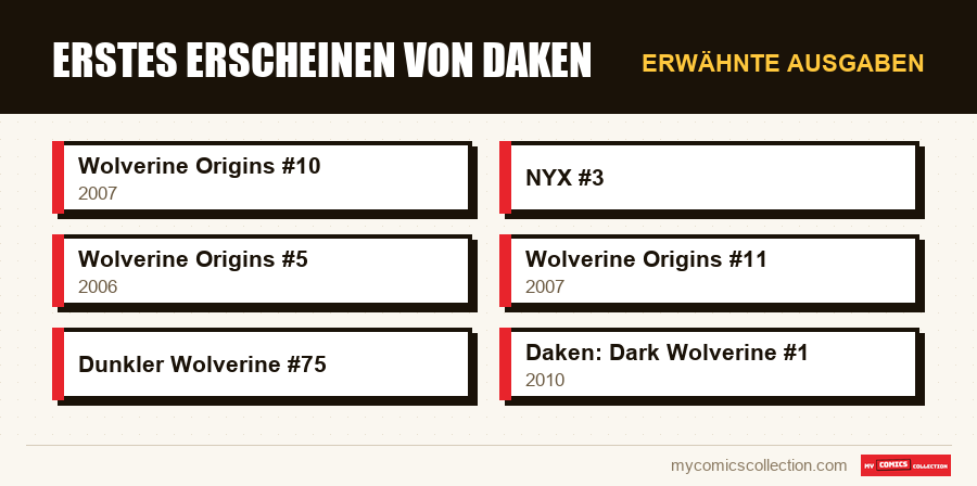 Erwähnte Ausgaben : Erstes Erscheinen von Daken