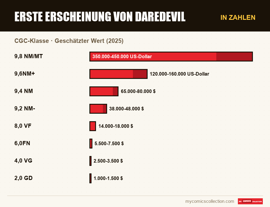 In Zahlen : Erste Erscheinung von Daredevil, Geschätzter Wert (2025)