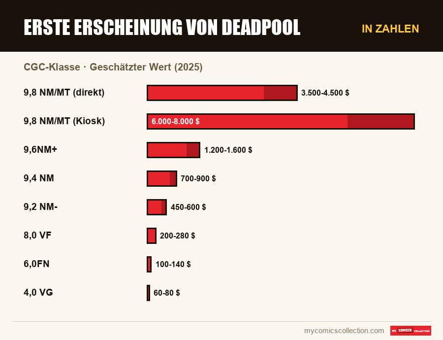 In Zahlen : Erste Erscheinung von Deadpool, Geschätzter Wert (2025)