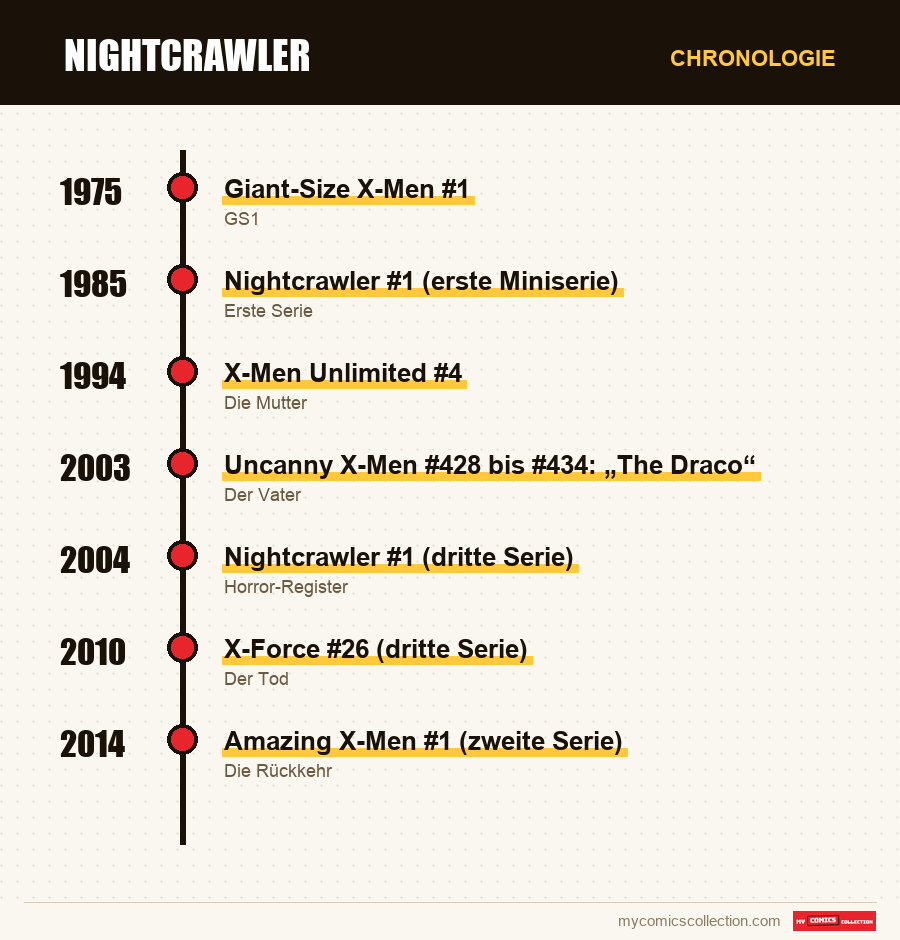Chronologie der Ausgaben und Serien von Nightcrawler