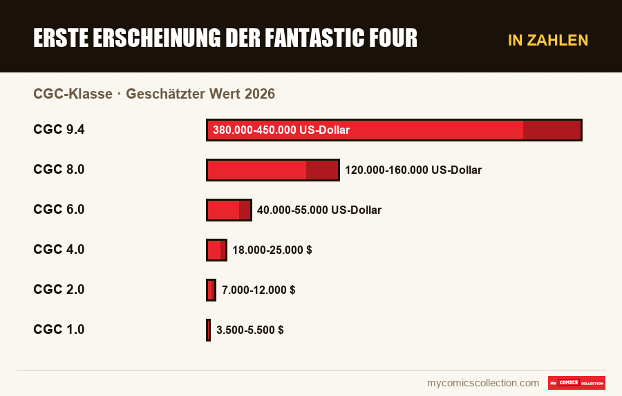 In Zahlen : Erste Erscheinung der Fantastic Four, Geschätzter Wert 2026