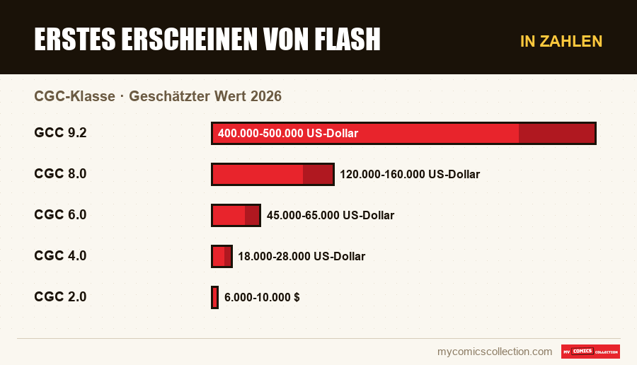 In Zahlen : Erstes Erscheinen von Flash, Geschätzter Wert 2026