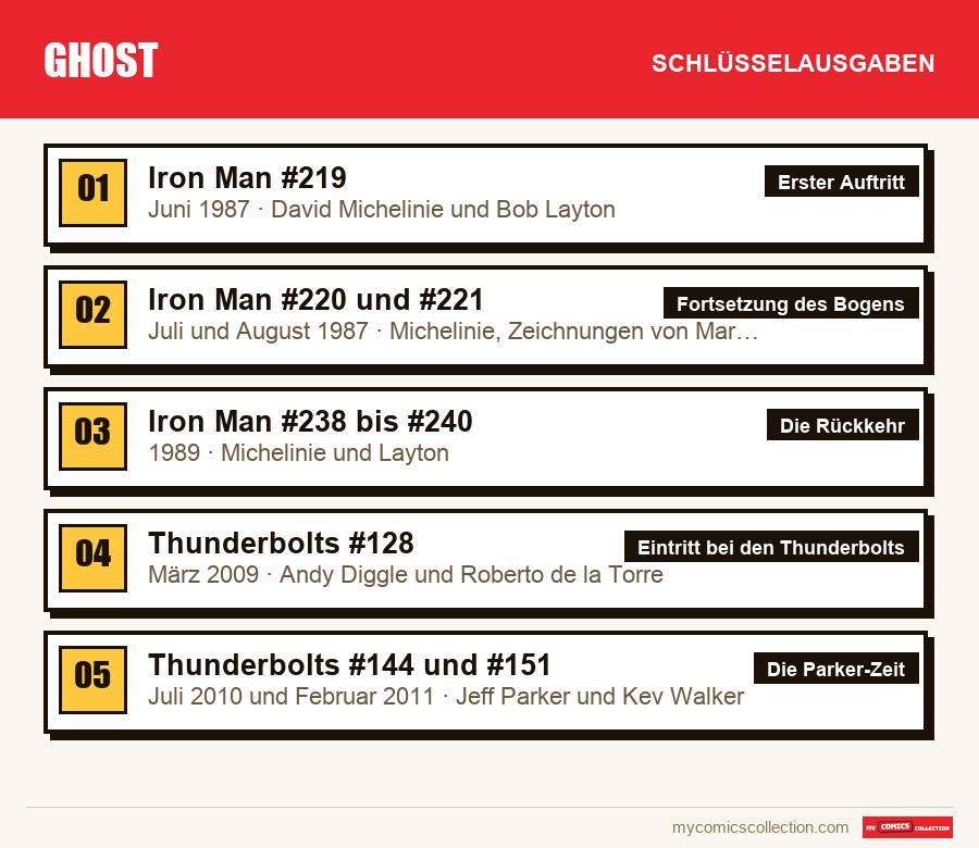 Die Schlüsselausgaben von Ghost nach Bedeutung