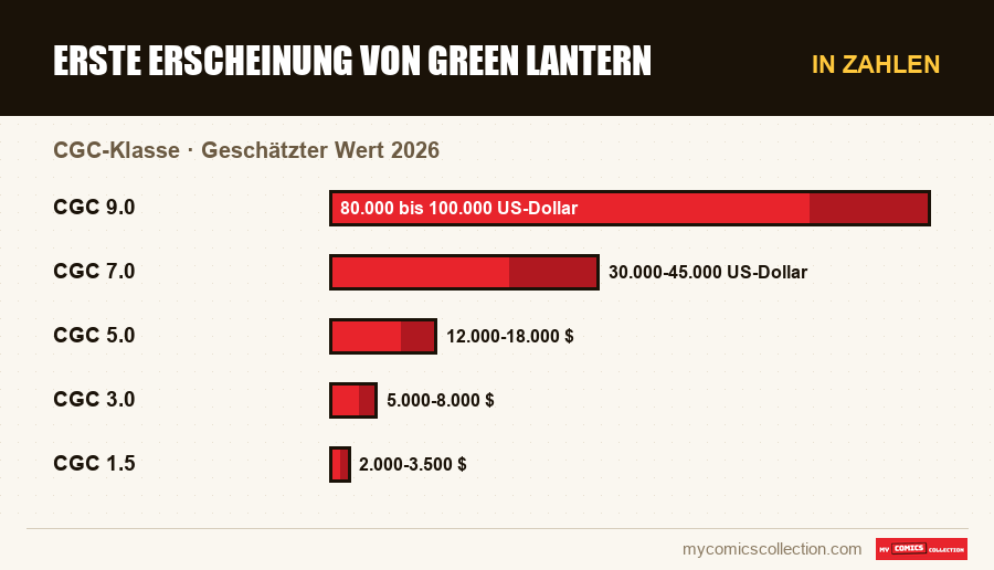 In Zahlen : Erste Erscheinung von Green Lantern, Geschätzter Wert 2026